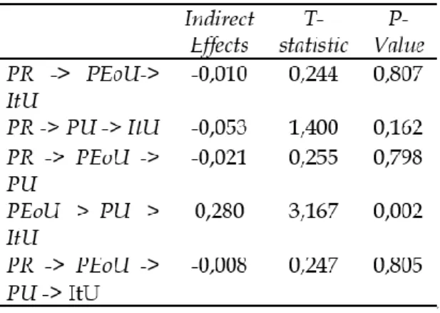 Tabel 8. Indirect Effects 