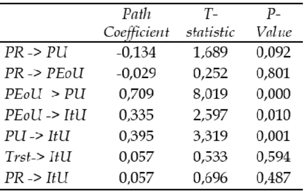 Tabel  6  memperlihatkan  variabel  intention to  use  (Z)  memiliki  nilai  R-square  sebesar  0,513