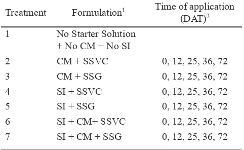 Table 1.  Combination of starter solution treatments