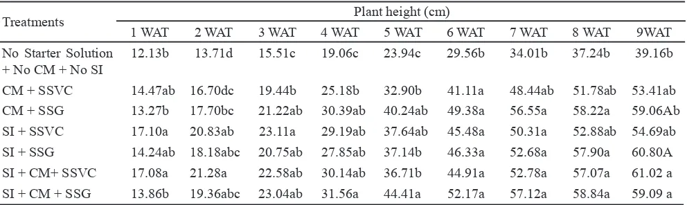 Table 2. Average  plant height of chili pepper at 1 to 9 WAT under different treatments of starter solution