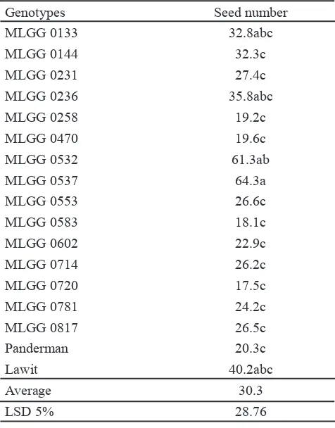 Table 3. Waterlogging effect on seed number of 17 soybean genotypes 