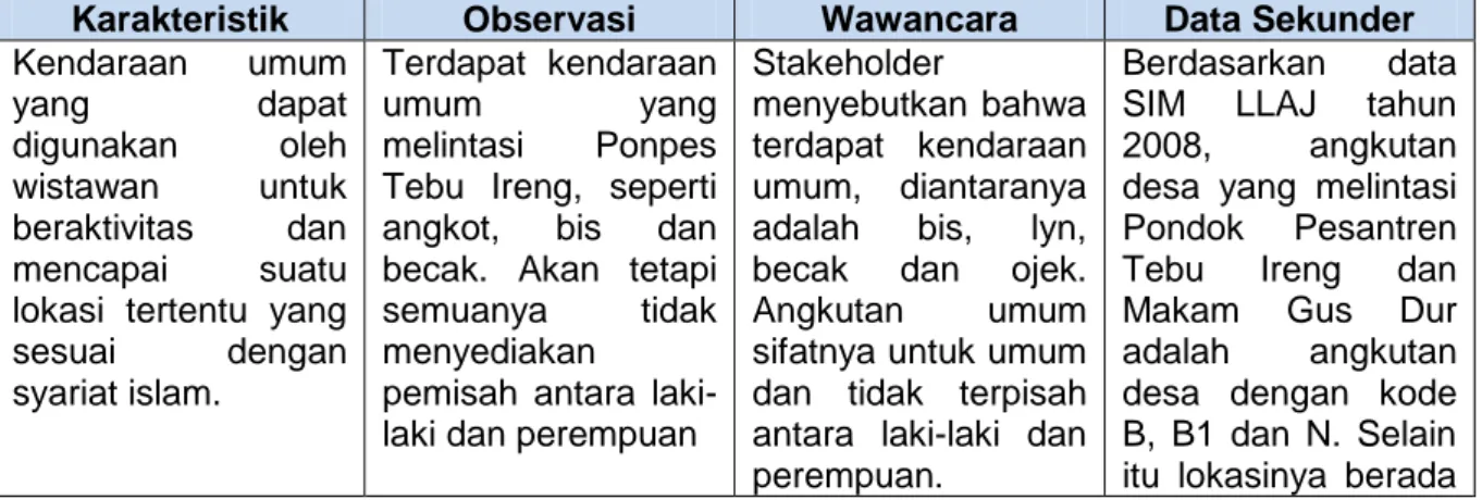 Tabel IV.12 Karakteristik Aksesibilitas Wisata Syariah Pondok Pesantren Tebu Ireng  dan Makam Gus Dur 