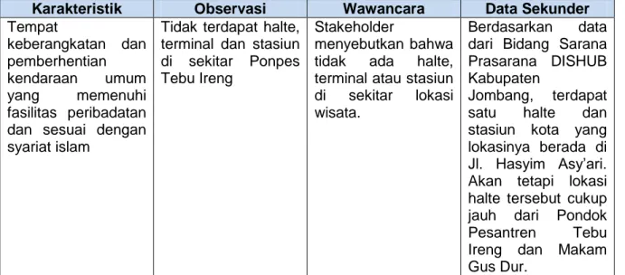 Tabel IV.13 Karakteristik Aksesibilitas Wisata Syariah Pondok Pesantren Tebu Ireng  dan Makam Gus Dur (Lanjutan) 
