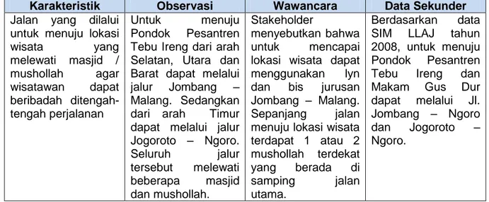 Tabel IV.14 Karakteristik Aksesibilitas Wisata Syariah Pondok Pesantren Tebu Ireng  dan Makam Gus Dur (Lanjutan) 