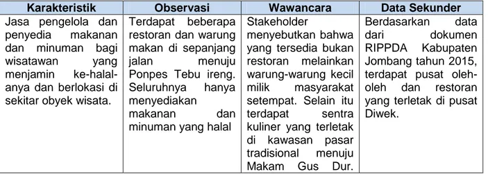 Tabel IV.17 Karakteristik Fasilitas Wisata Syariah Pondok Pesantren Tebu Ireng dan  Makam Gus Dur 