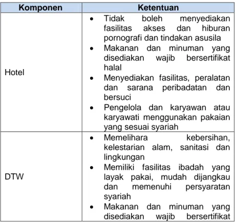 Tabel II.4 Pedoman Penyelenggaraan Pariwisata  Berdasarkan Prinsip Syariah (2016) 