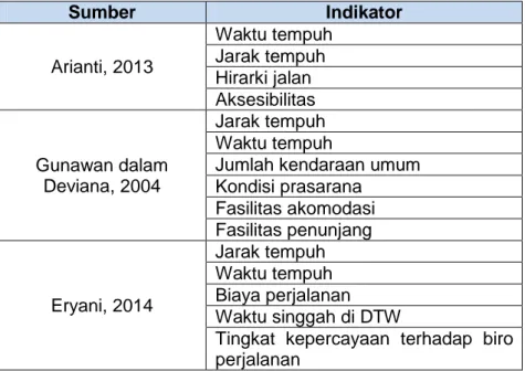 Tabel II.8 Indikator Penentuan Jalur Wisata  Sumber  Indikator  Arianti, 2013  Waktu tempuh Jarak tempuh  Hirarki jalan  Aksesibilitas   Gunawan dalam  Deviana, 2004  Jarak tempuh  Waktu tempuh 