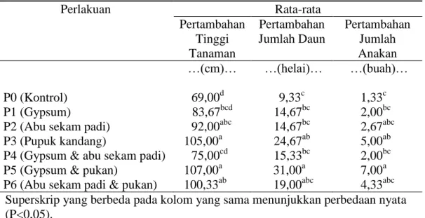 Tabel  1.  Pertambahan  Tinggi  Tanaman,  Jumlah  Daun  dan  Jumlah  Anakan  pada    Berbagai Upaya Perbaikan Tanah Salin 