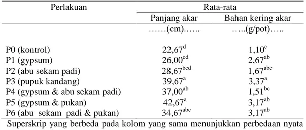 Tabel 3.  Produksi Bahan Kering dan Nisbah Daun Batang pada Berbagai Upaya  Perbaikan Tanah Salin 