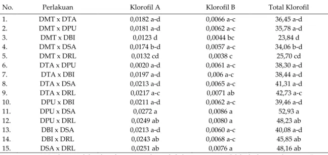 Tabel 1. Kandungan klorofil pada 15 silangan yang baru. 