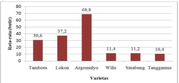 Gambar 4. Histogram Jumlah Telur yang Dihasilkan   Atau Keperidian. 