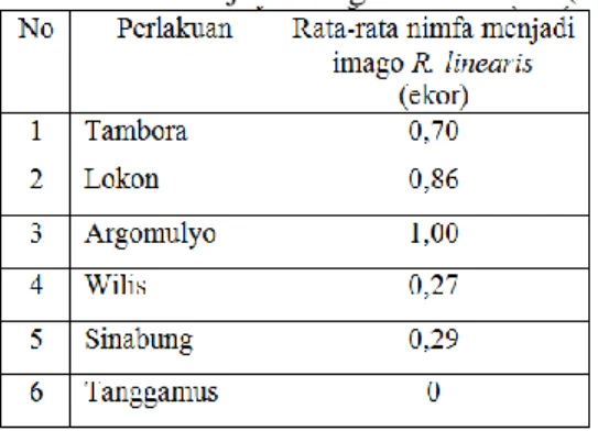 Tabel 4. Nimfa Menjadi Imago R. linearis  (ekor). 