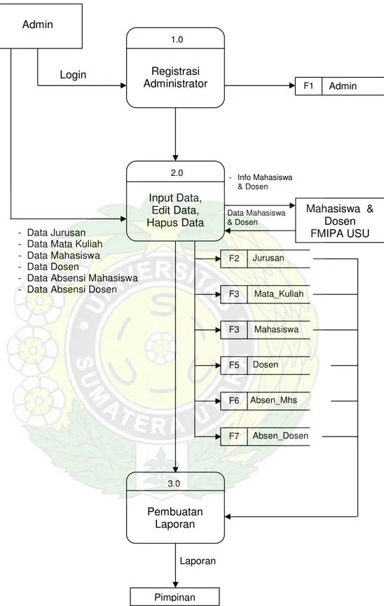 Gambar 4.2 Data Flow Diagram (DFD) Level 0 