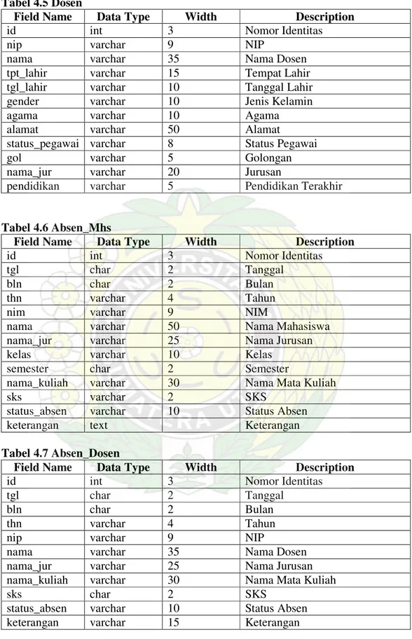 Tabel 4.5 Dosen 