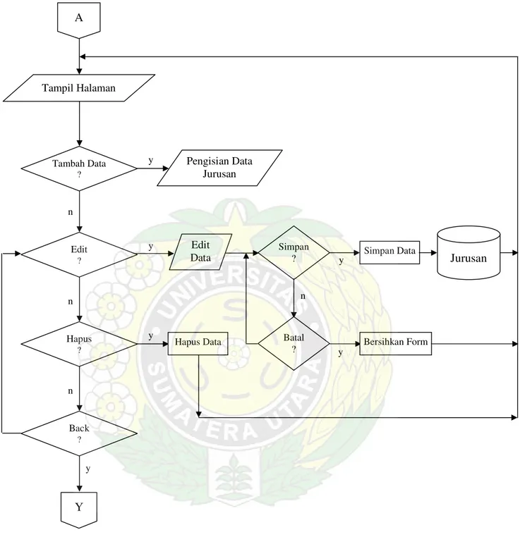 Gambar 4.6  Flowchart Halaman Input, Edit dan Hapus Data Jurusan 