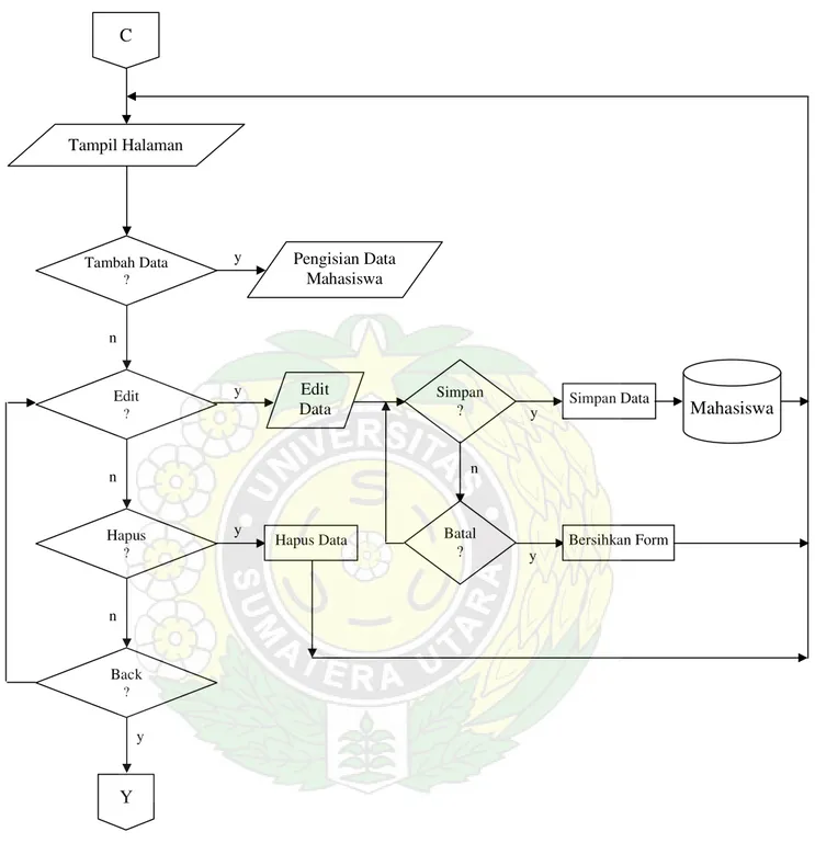 Gambar 4.8 Flowchart Halaman Input, Edit dan Hapus Data Mahasiswa 