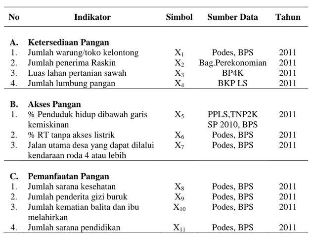 Tabel 6.  Variabel yang digunakan dalam Pemetaan Ketahanan Pangan di Kabupaten  Lampung Selatan 