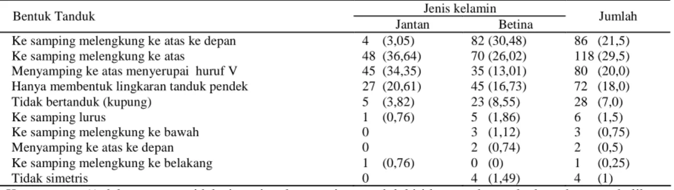 Tabel 4. Frekuensi Bentuk-Bentuk Pertumbuhan Tanduk Sapi Aceh 
