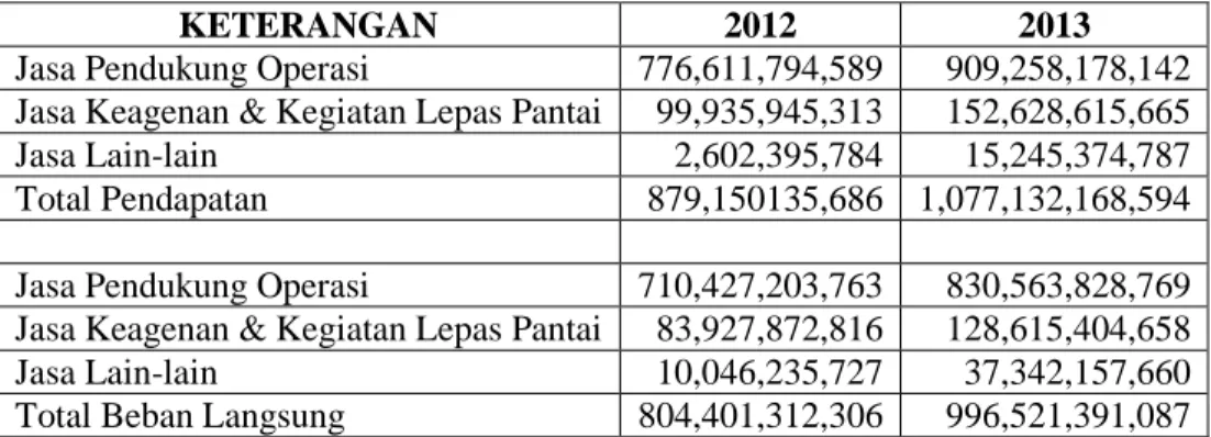 Tabel 1.2. Kinerja Perusahaan per Jenis Produk Tahun 2012 - 2013 