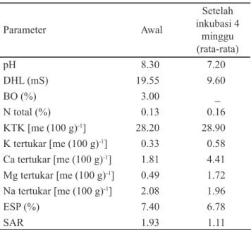 Tabel 1. Hasil analisis tanah percobaan