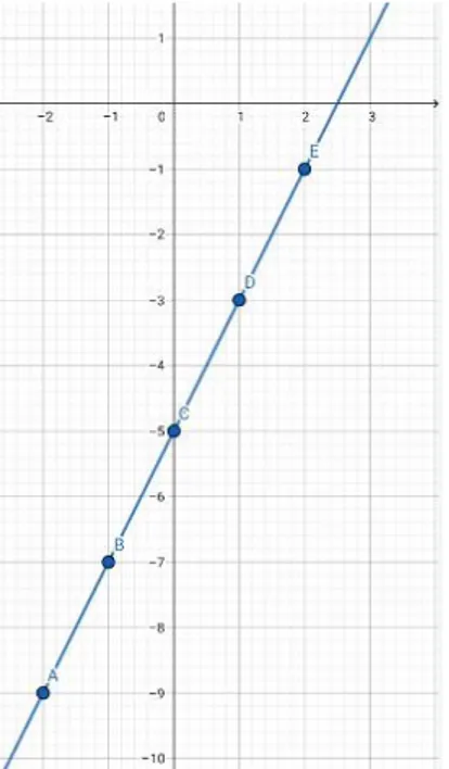 Grafik di atas merupakan grafik fungsi f(x) = 2x – 5. 