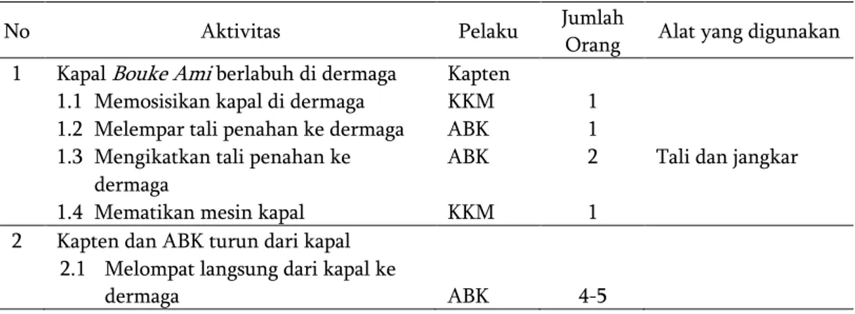 Tabel 1 Tahapan Aktivitas Bongkar Kapal Bouke Ami  No  Tahapan Aktivitas 