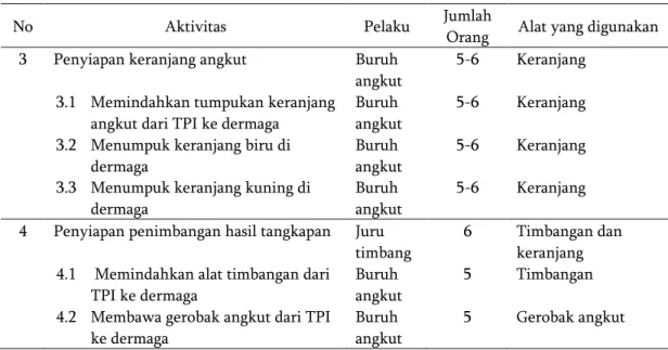 Tabel 3 Aktivitas Operasi Bongkar 