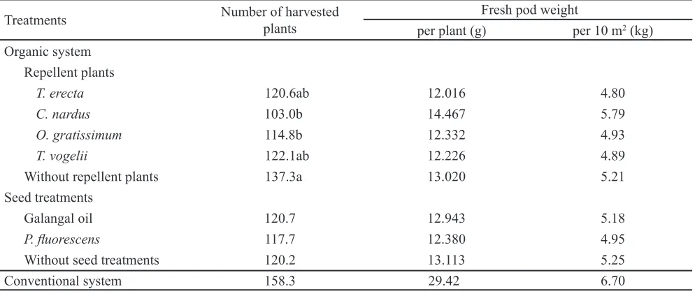 Table 5. Effect of repellent plants and seed treatments on empty pod weight per plant (g)