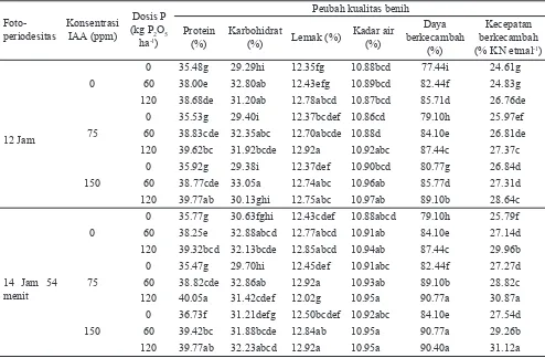 Tabel 3. Rata-rata kualitas benih dari tanaman kedelai pada perlakuan fotoperiodisitas, IAA dan fosfor setelah disimpan 90 hari
