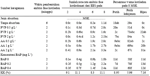 Tabel 4. Fase pembentukan embrio endospermik sekunder pada media dengan penambahan absorban fenolik