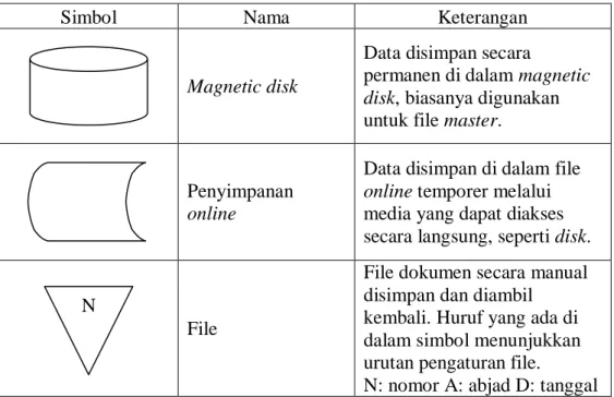 Tabel 2.3. Simbol Penyimpanan 