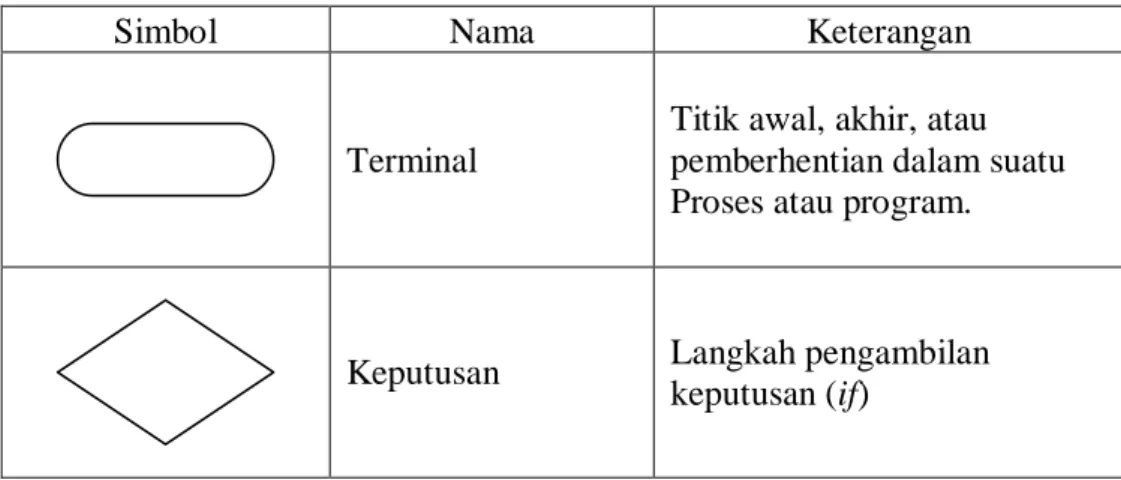 Tabel 2.4. Simbol arus dan lainnya (Sambungan) 