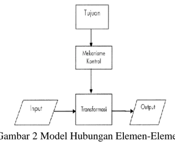 Gambar 2 Model Hubungan Elemen-Elemen  Sistem 