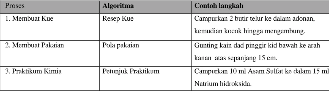 Tabel 2.1 Contoh Algoritma dalam kehidupan sehari-hari 