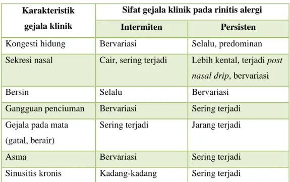 Tabel 1. Karakteristik gejala pada rinitis alergi menurut ARIA 2008  Karakteristik 