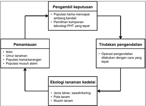 Gambar  1.  Bagan  teknik  operasional  pengambilan  keputusan  pengendalian hama  pada  tanaman  kedelai.