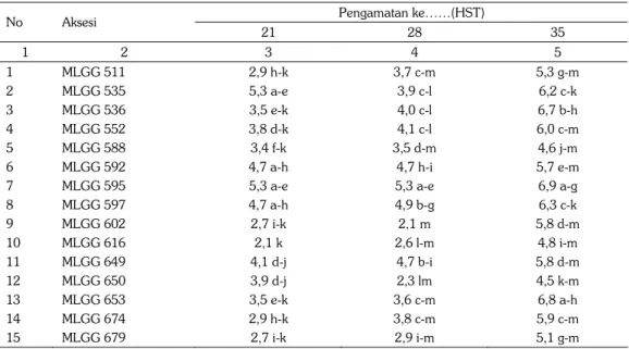 Tabel 2. Rata-rata intensitas kerusakan daun akibat serangan kutu kebul pada aksesi kedelai (Balitkabi 2010)
