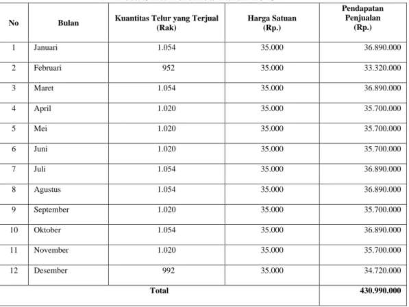 Tabel Pendapatan Penjualan Usaha Ayam Petelur Gita   Di Desa Sintuwulemba Tahun 2015 