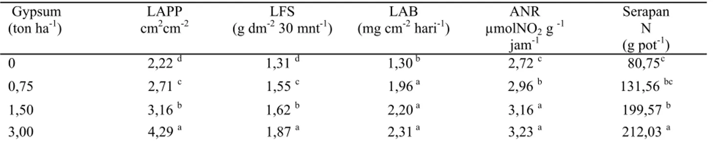 Gambar  1.  Aktifitas  nitrat  reduktase  akibat  perlakuan  kombinasi pupuk kandang dan Gypsum