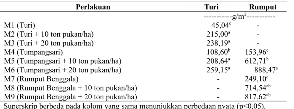 Tabel 2. Produksi bahan kering turi dan rumput benggala pada tanah salin dengan sistem tanam dan dosis pukan yang berbeda