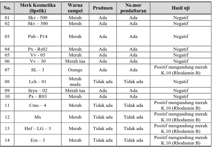 Tabel 2 Data Hasil Identifikasi Pewarna Rhodamin B  