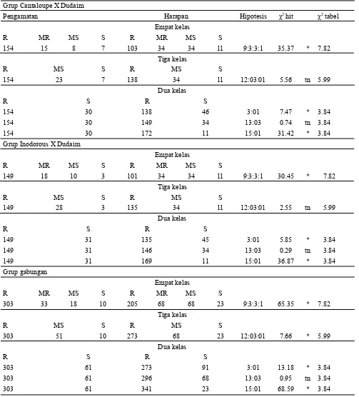 Tabel 5. Hasil uji kesesuaian nisbah indek keparahan penyakit pada populasi F2 dengan nisbah Mendel pada tiga grup melon