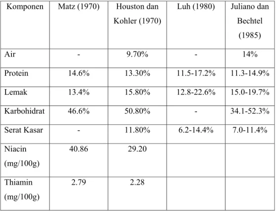 Tabel 3. Komposisi kimia dedak menurut beberapa penelitian  Komponen  Matz (1970)  Houston dan 