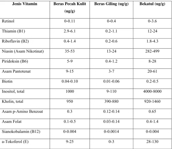 Tabel 4. Komposisi Vitamin dari Fraksi-Fraksi Giling Padi pada Kadar Air 14% 
