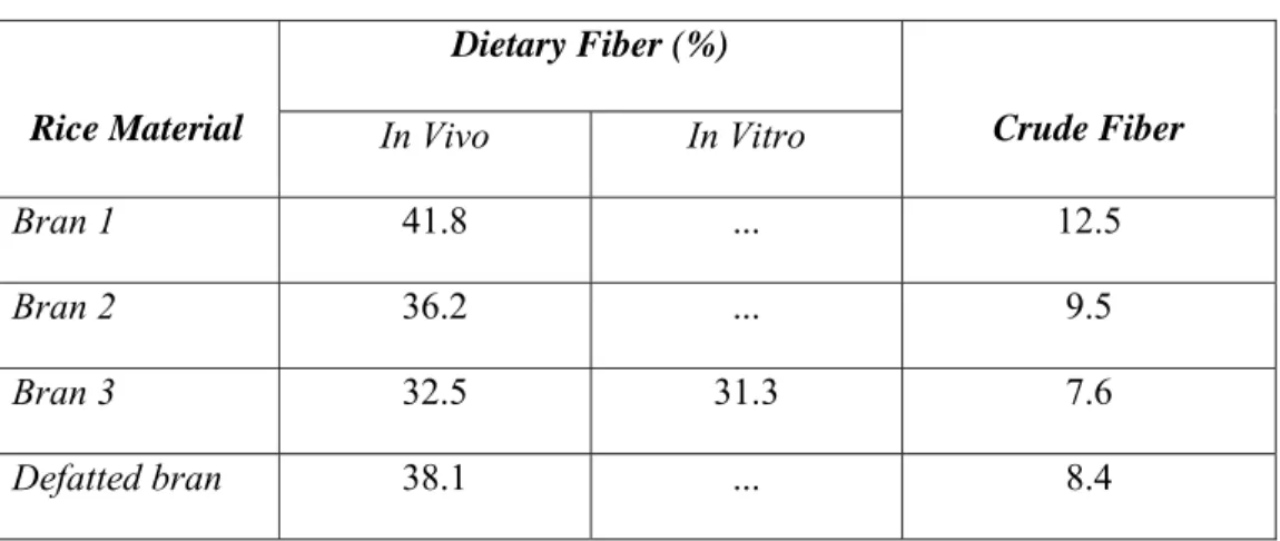 Tabel 5. Kandungan Dietary Fiber Pada Bekatul  