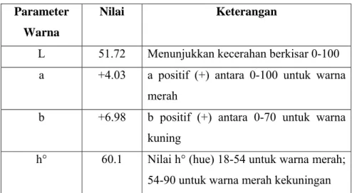 Tabel 11.  Hasil Pengukuran Warna Tepung Bekatul  Parameter 