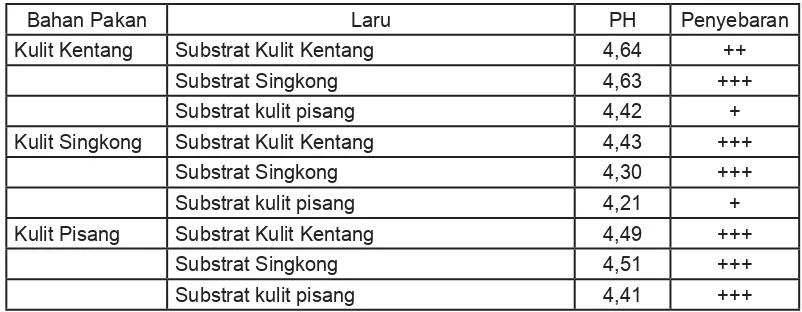 Tabel 2.  Pengamatan kedua : Penyebaran Produk (substrat terfermentasi Aspergillus niger) sebagai Laru pada Bahan Pakan