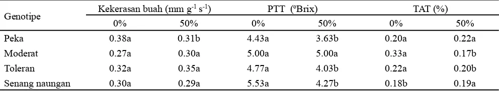 Tabel 3. Nilai kekerasan buah, padatan total terlarut dan total asam tertitrasi  buah tomat pada naungan 0 dan 50%