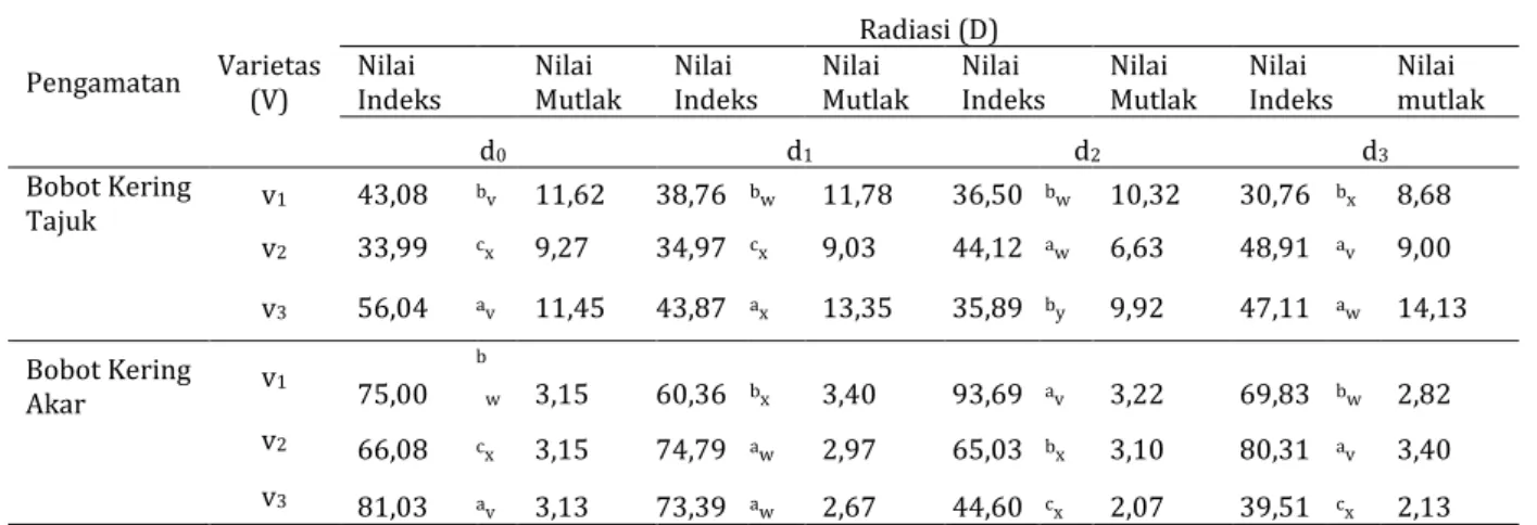 Tabel 2. Rata-rata indeks berat kering tajuk  dan akar tanaman Kedelai 