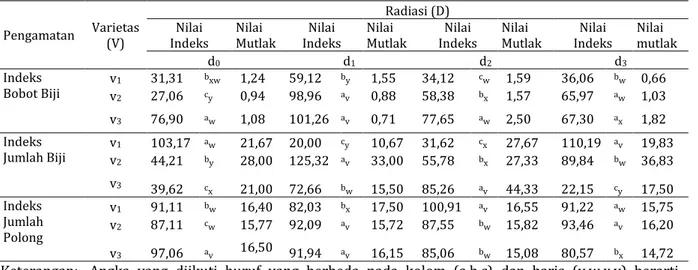 Tabel 3.  Rata-rata indeks bobot biji, jumlah biji, dan jumlah polong tanaman Kedelai